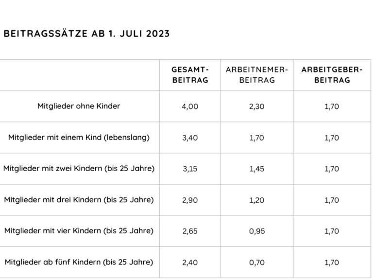 Erhöhung der Beiträge in der Pflegeversicherung ab 1. Juli 2023